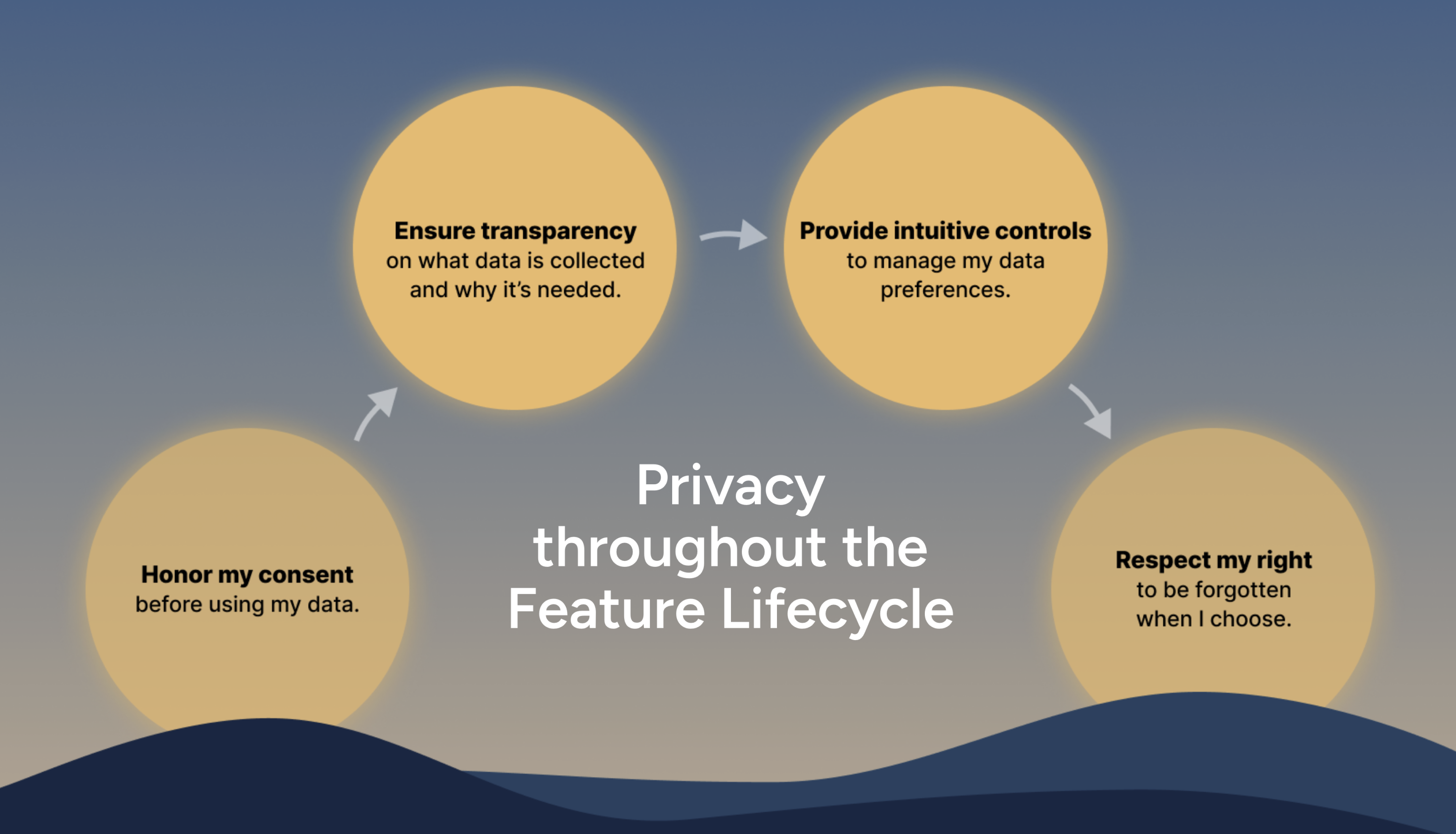 Privacy throughout the Feature Lifecycle — ensure transparency, provide intuitive controls, honor consent, respect the right to be forgotten