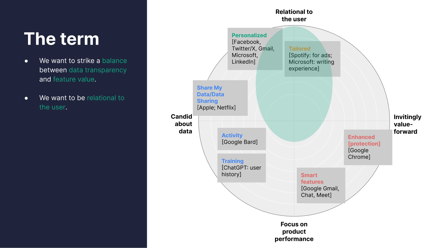 Competitor landscape — tailored positioned in the relational and value-forward quadrant vs. personalization, activity, training, and data sharing
