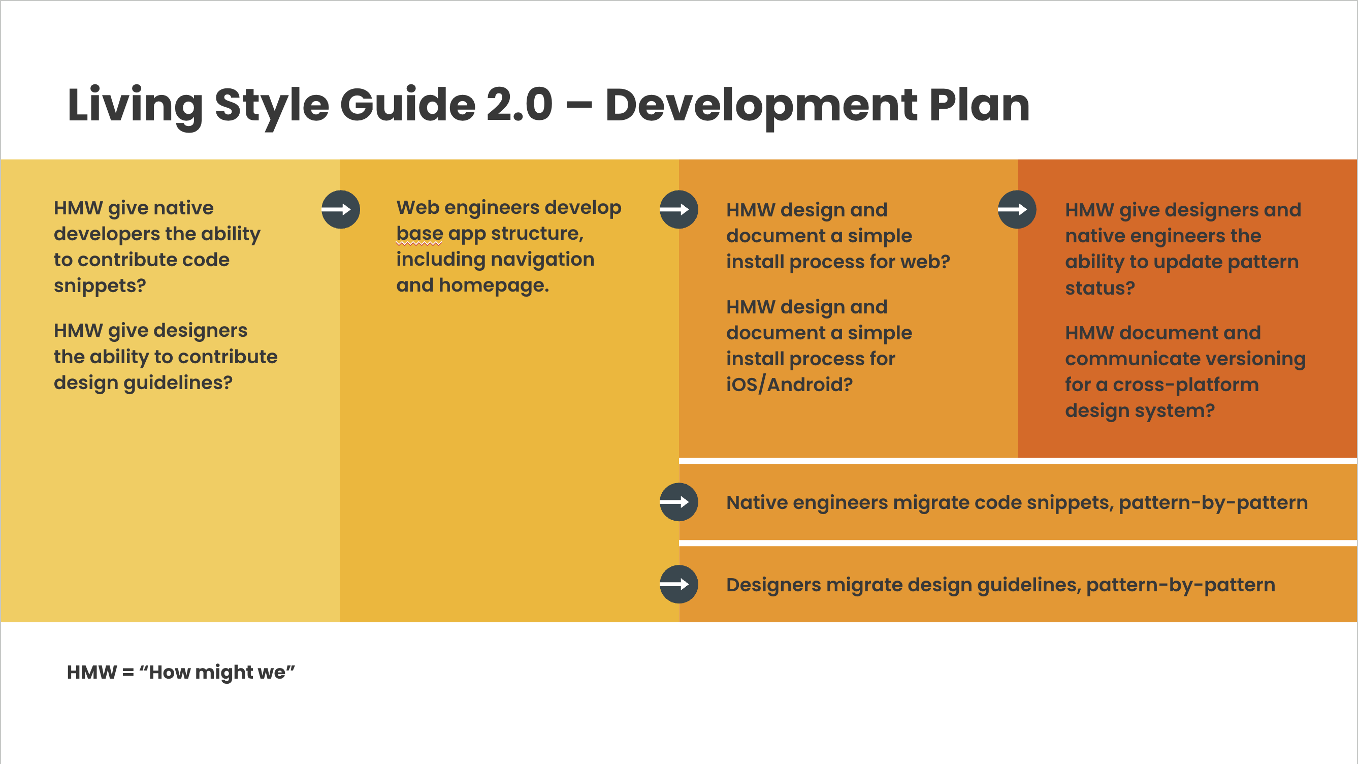 Living Style Guide 2.0 development plan