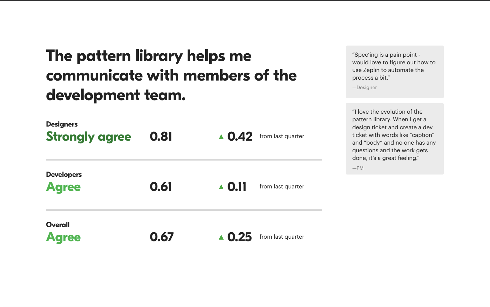 Quarterly survey results