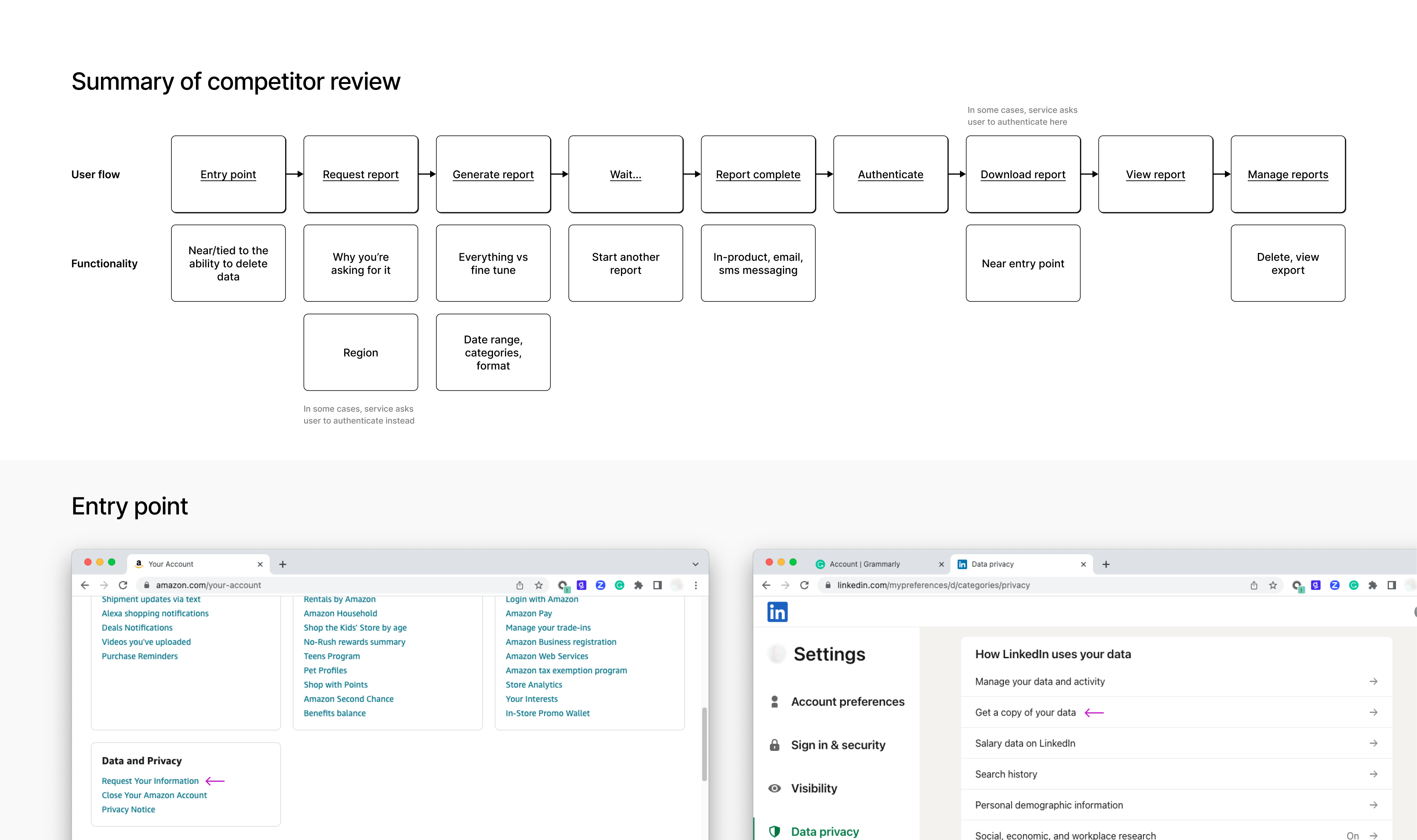 Competitor review — user flow from entry point through report request, generation, download, and management; entry point examples from Amazon and LinkedIn